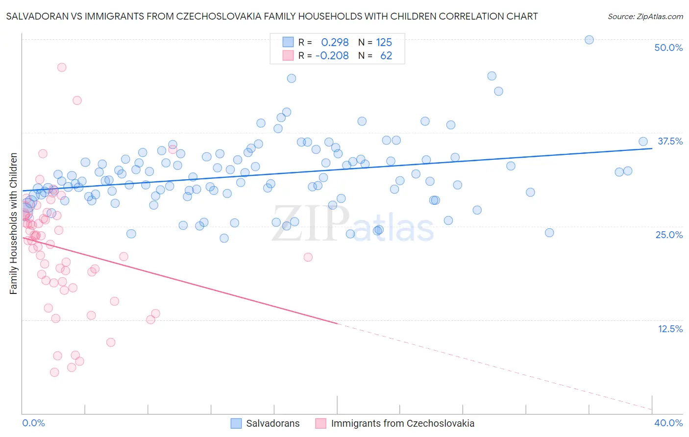 Salvadoran vs Immigrants from Czechoslovakia Family Households with Children