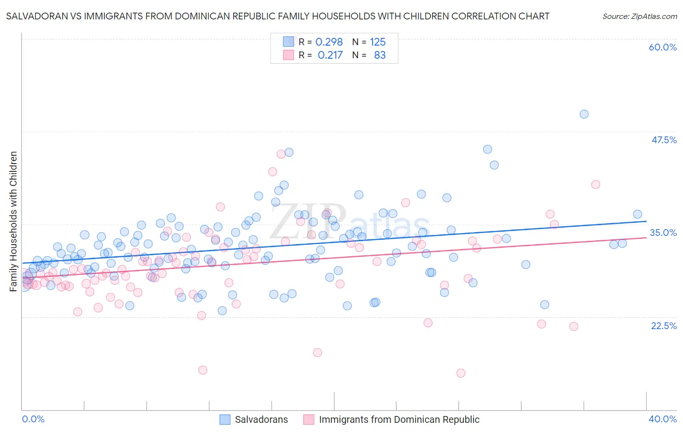 Salvadoran vs Immigrants from Dominican Republic Family Households with Children