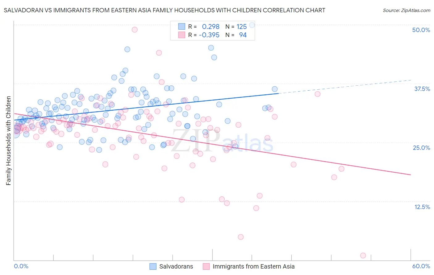 Salvadoran vs Immigrants from Eastern Asia Family Households with Children