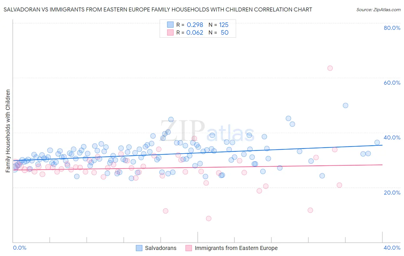 Salvadoran vs Immigrants from Eastern Europe Family Households with Children