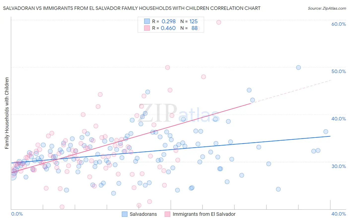 Salvadoran vs Immigrants from El Salvador Family Households with Children