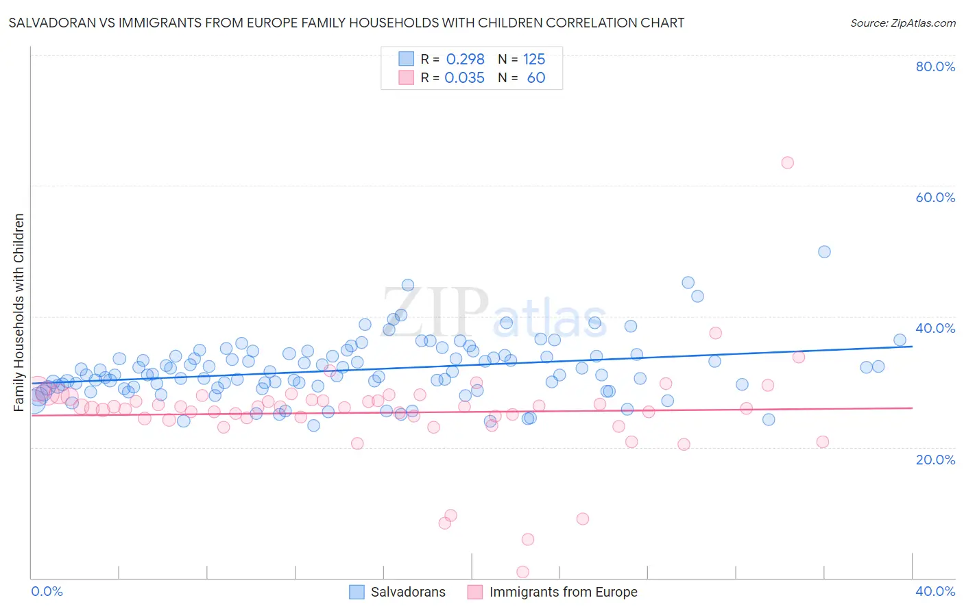 Salvadoran vs Immigrants from Europe Family Households with Children