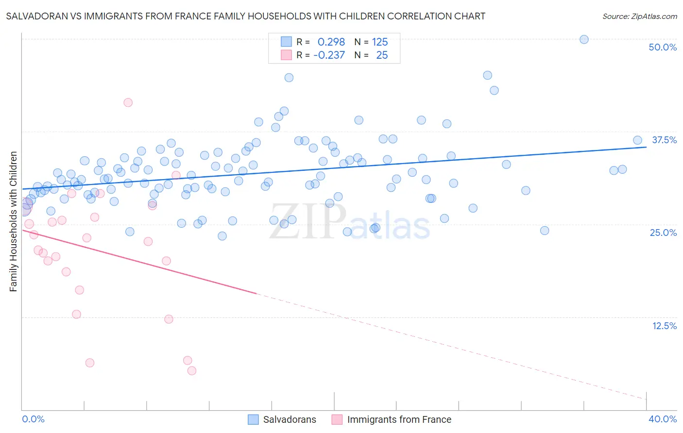 Salvadoran vs Immigrants from France Family Households with Children