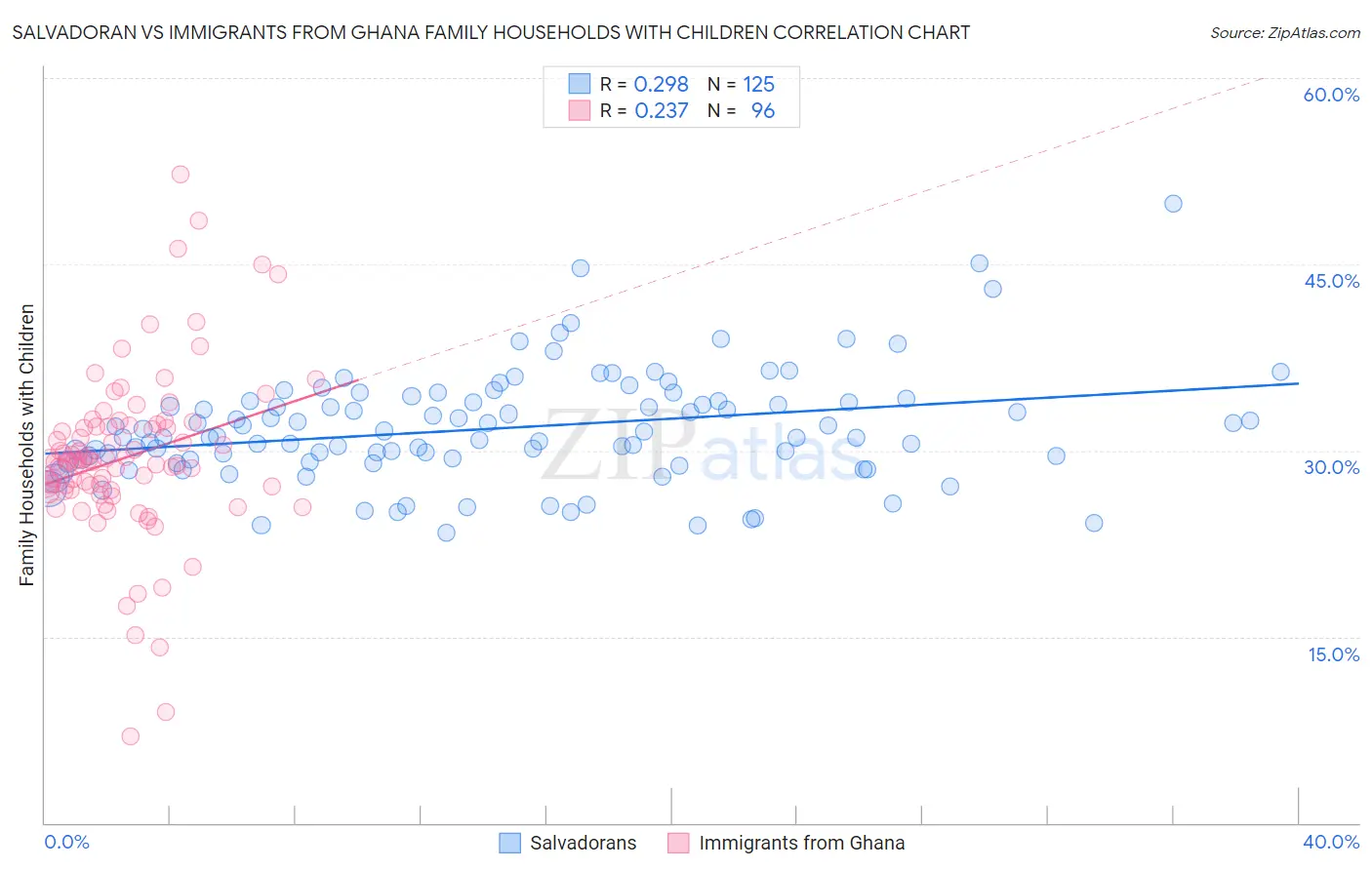 Salvadoran vs Immigrants from Ghana Family Households with Children