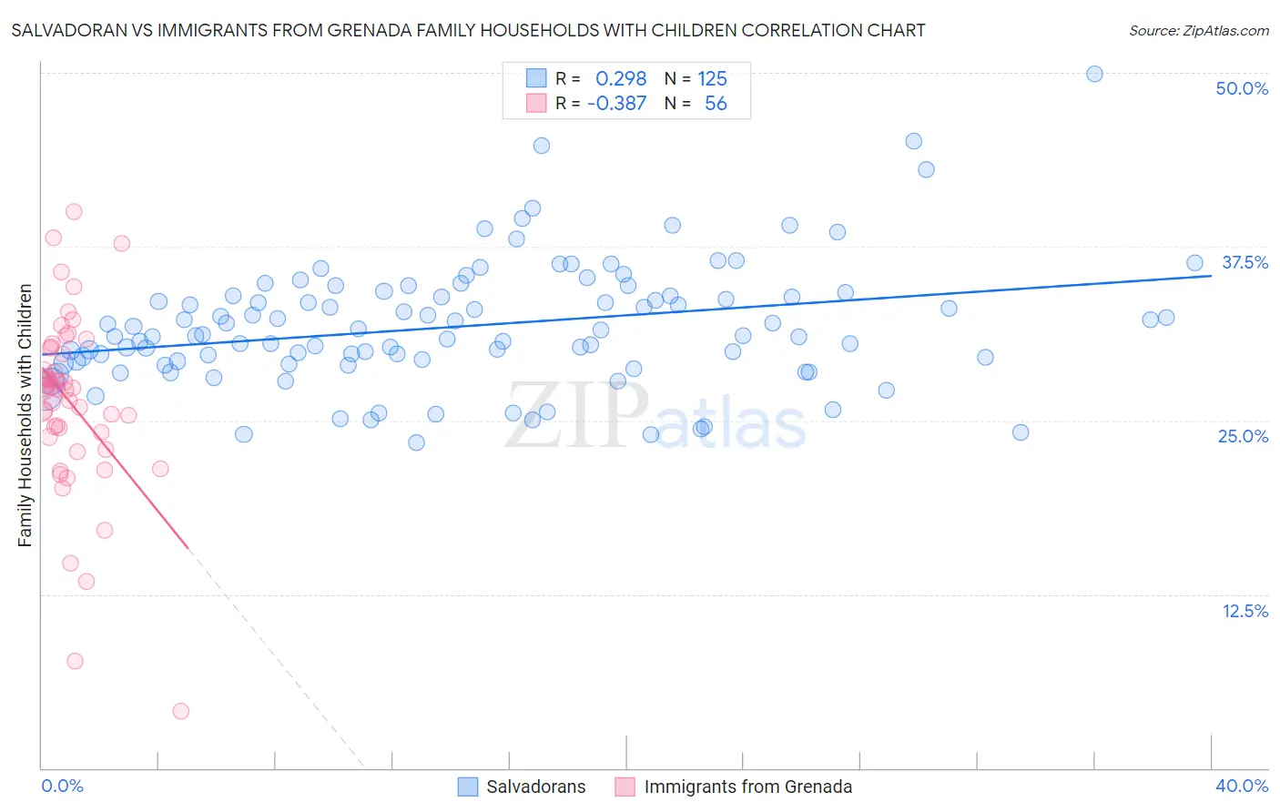 Salvadoran vs Immigrants from Grenada Family Households with Children