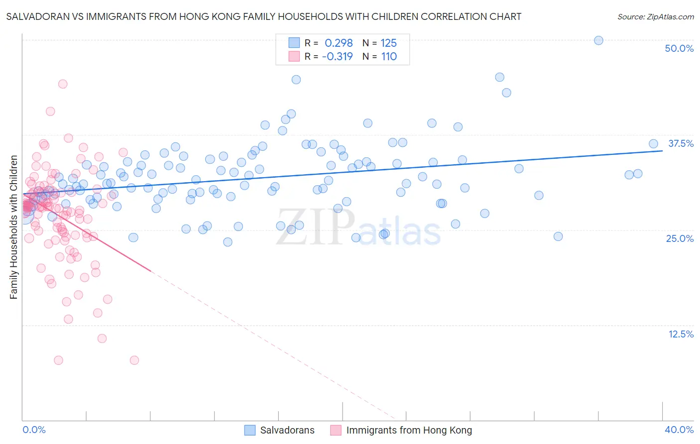 Salvadoran vs Immigrants from Hong Kong Family Households with Children