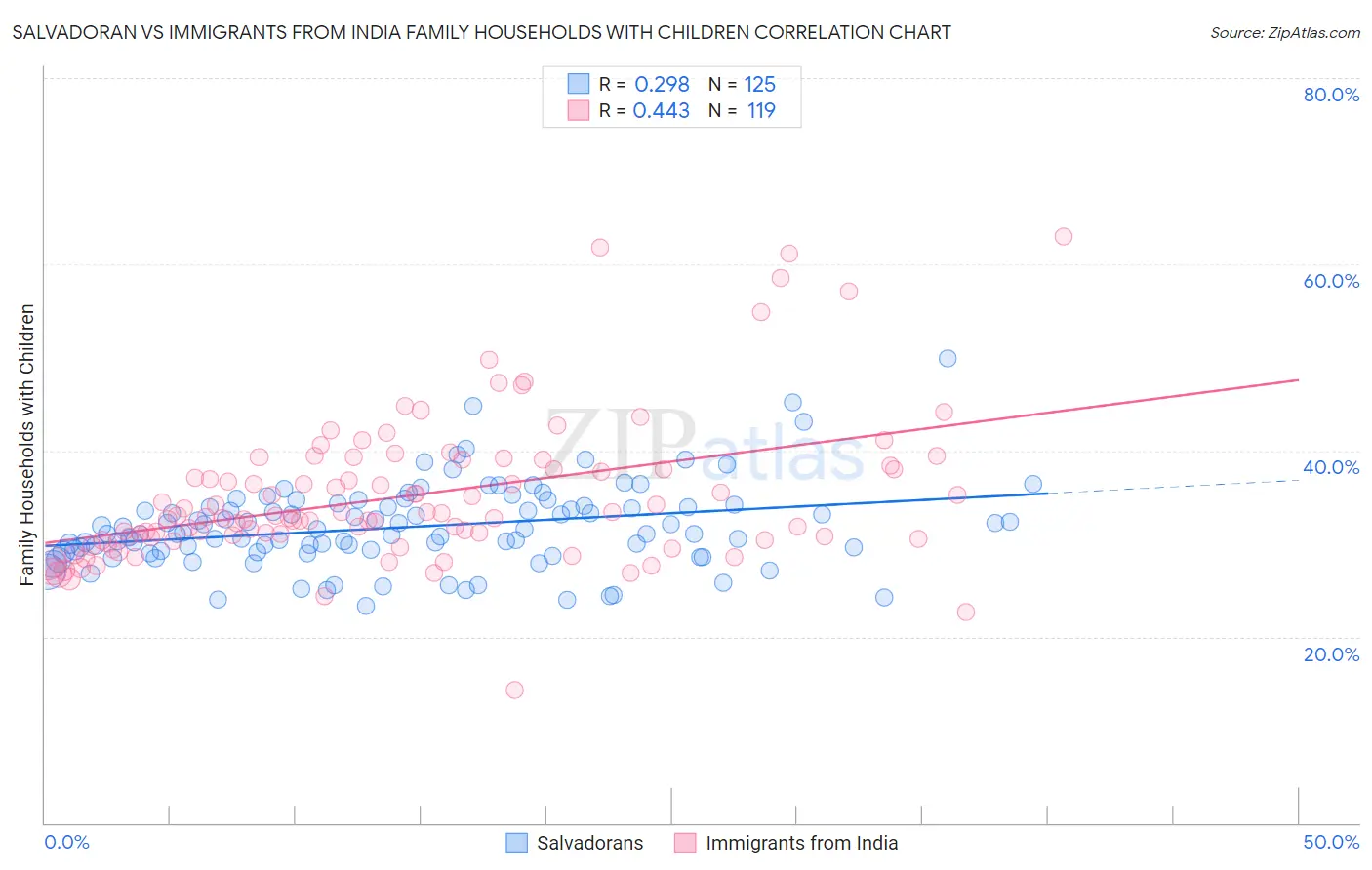 Salvadoran vs Immigrants from India Family Households with Children