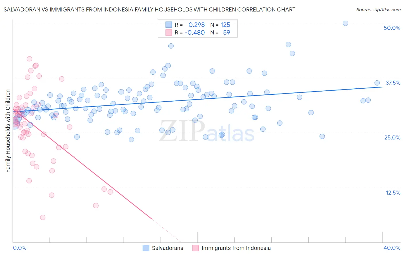 Salvadoran vs Immigrants from Indonesia Family Households with Children