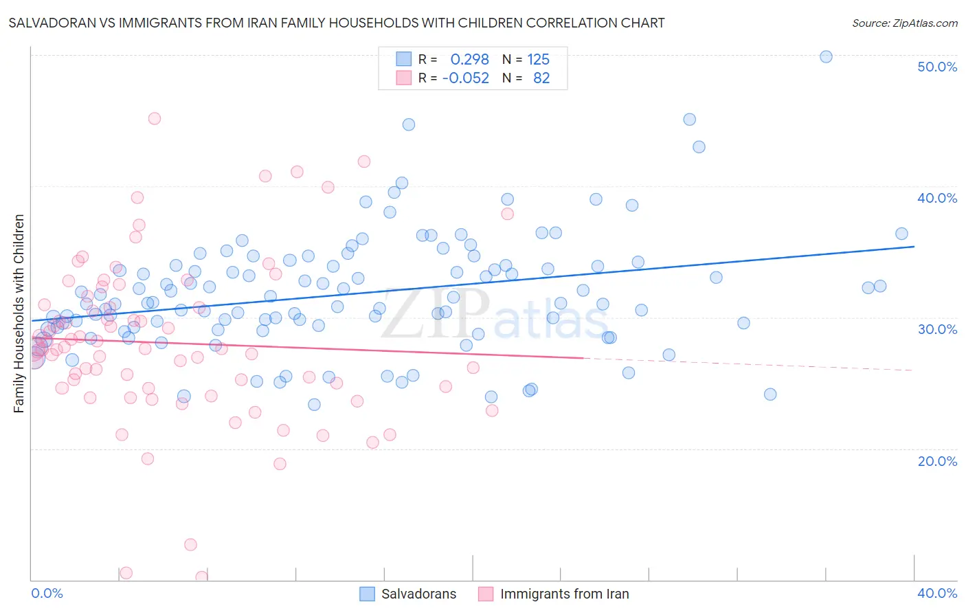 Salvadoran vs Immigrants from Iran Family Households with Children
