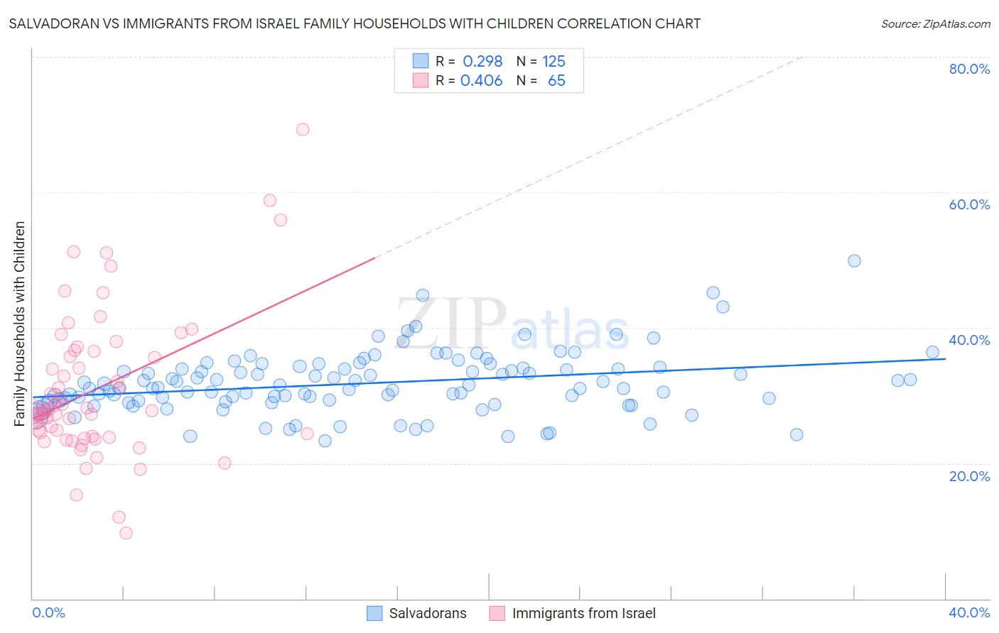 Salvadoran vs Immigrants from Israel Family Households with Children
