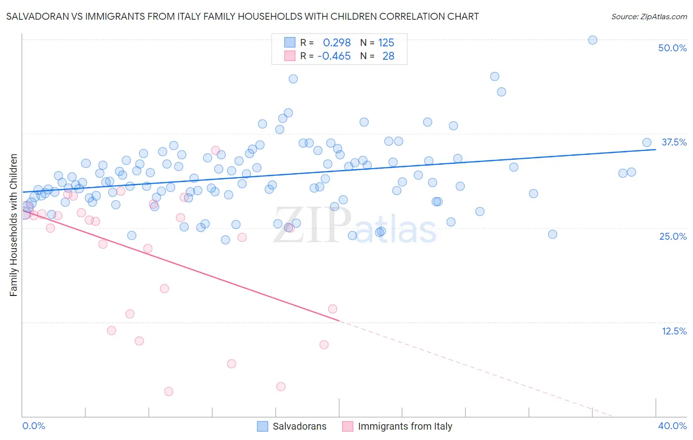 Salvadoran vs Immigrants from Italy Family Households with Children