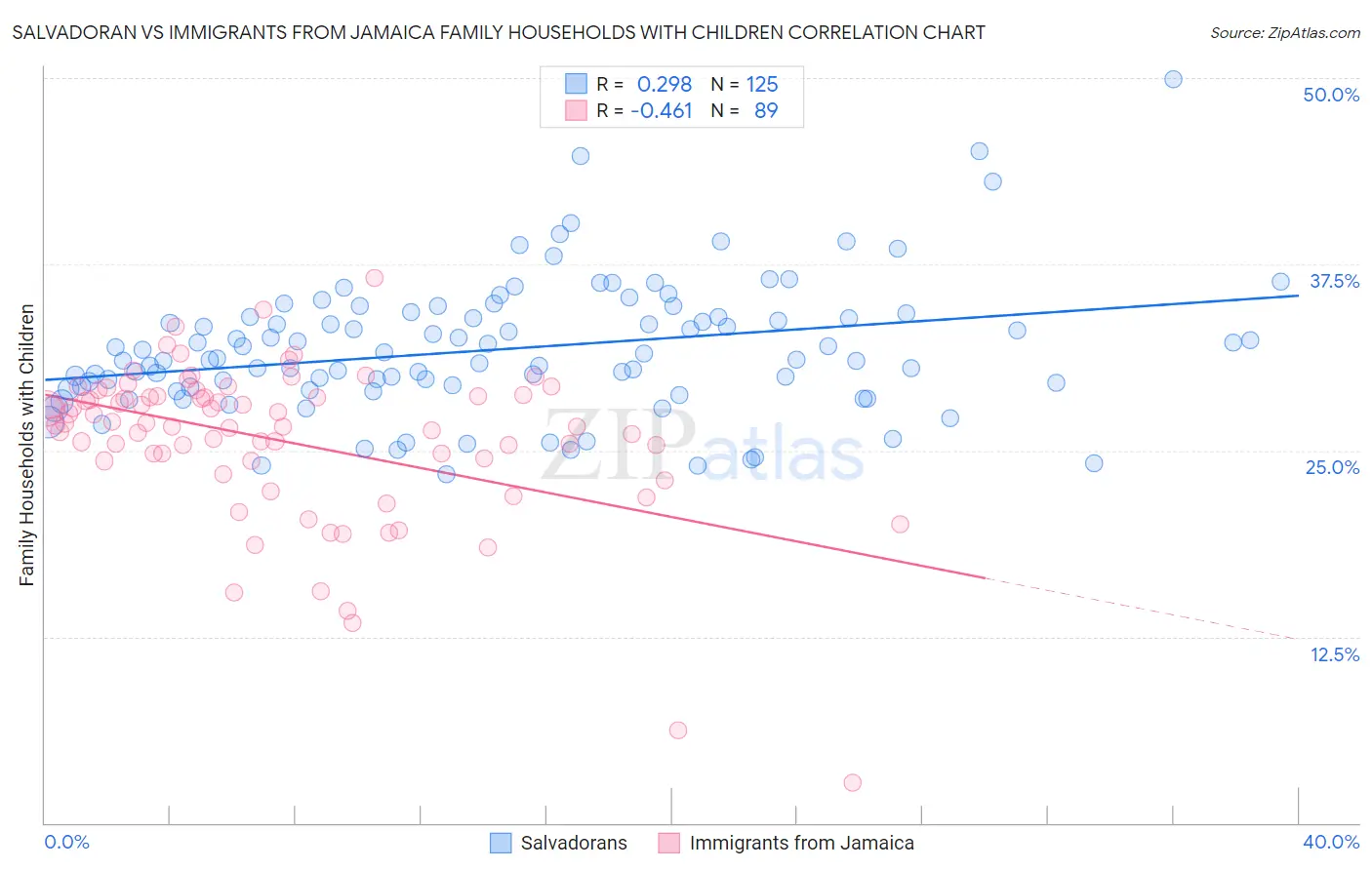 Salvadoran vs Immigrants from Jamaica Family Households with Children