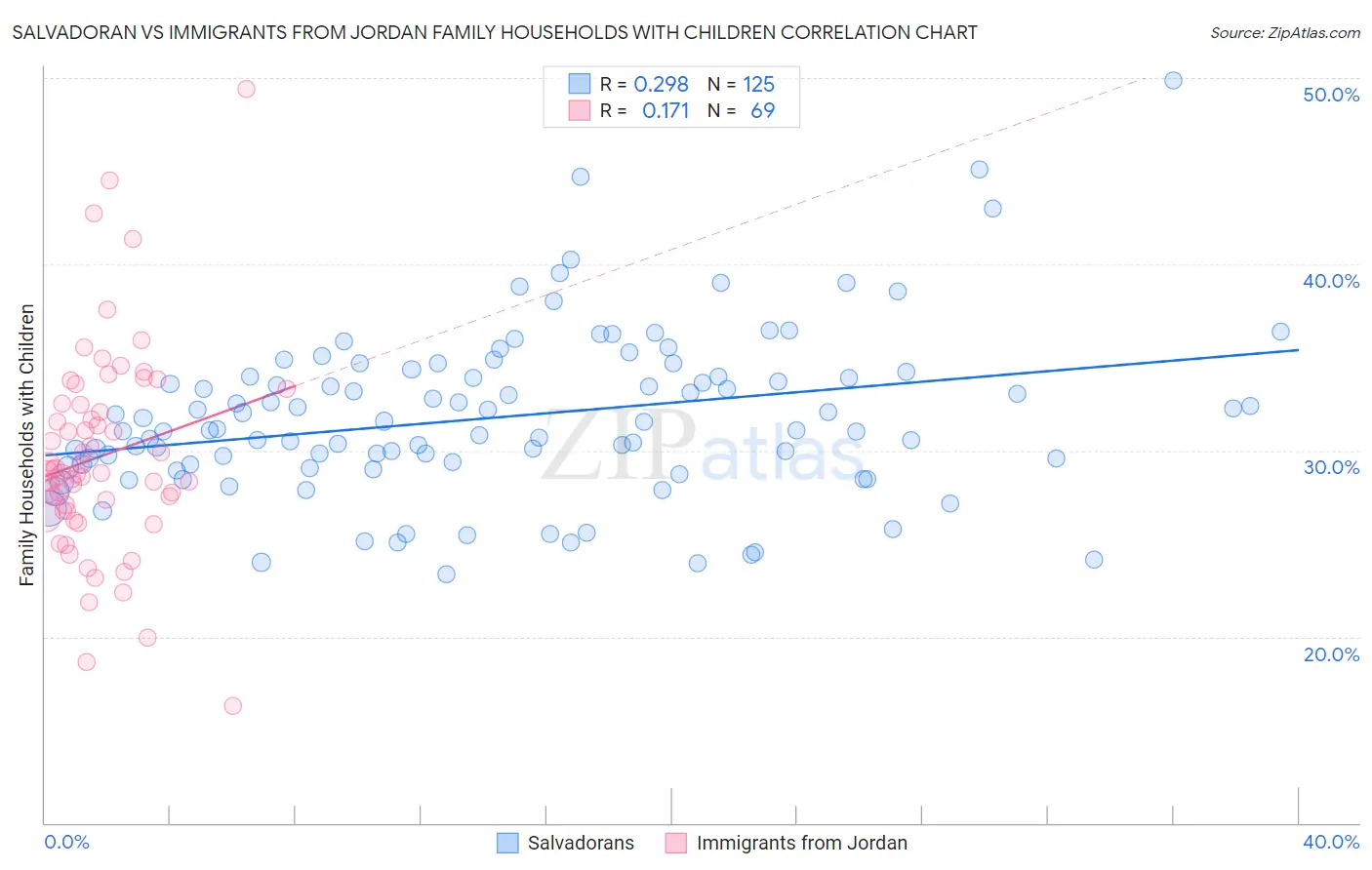 Salvadoran vs Immigrants from Jordan Family Households with Children