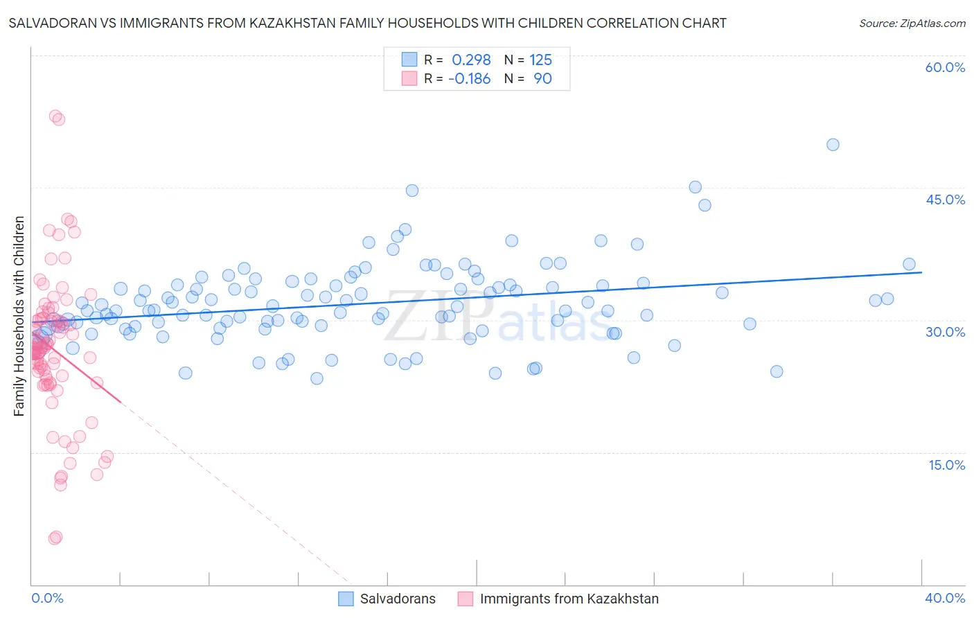 Salvadoran vs Immigrants from Kazakhstan Family Households with Children