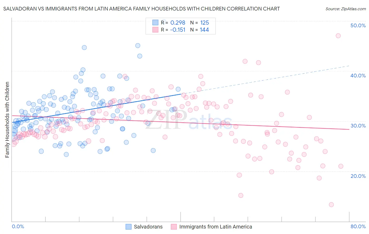 Salvadoran vs Immigrants from Latin America Family Households with Children