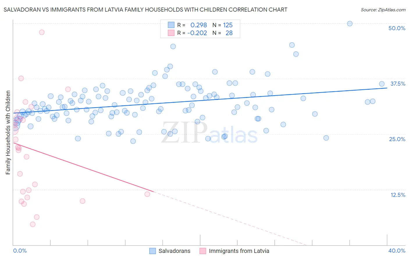 Salvadoran vs Immigrants from Latvia Family Households with Children