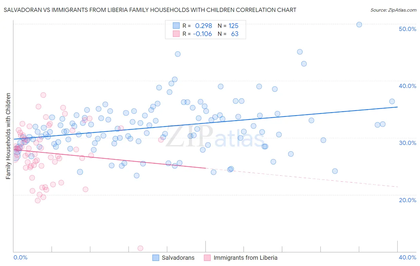 Salvadoran vs Immigrants from Liberia Family Households with Children