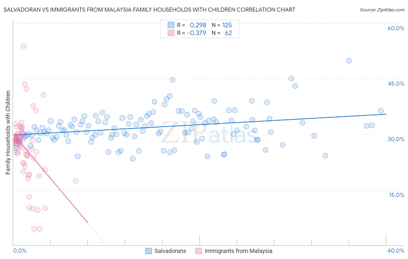 Salvadoran vs Immigrants from Malaysia Family Households with Children