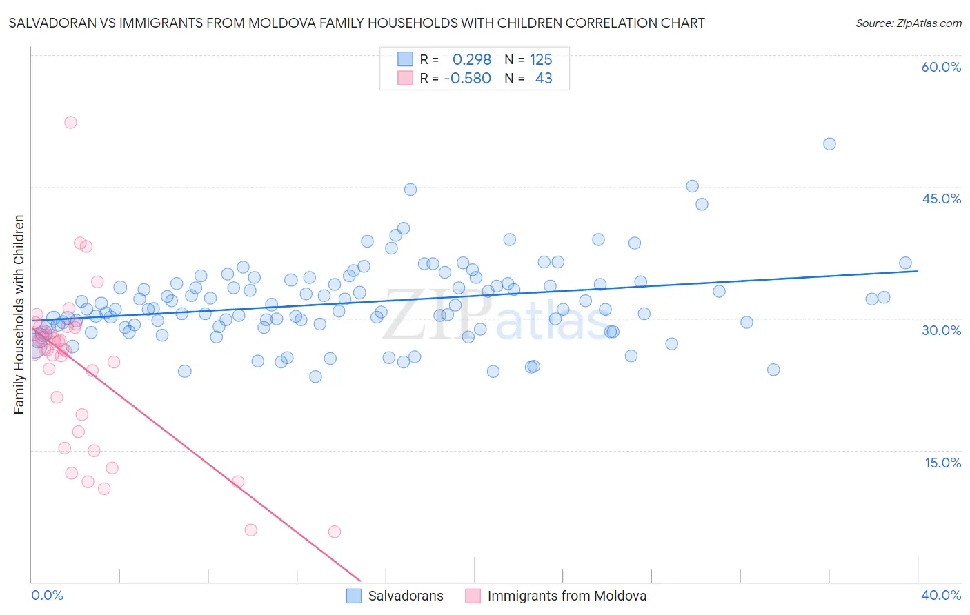 Salvadoran vs Immigrants from Moldova Family Households with Children