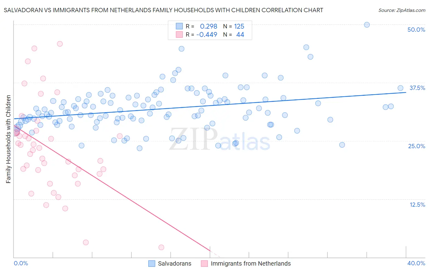 Salvadoran vs Immigrants from Netherlands Family Households with Children