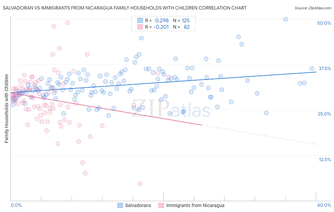 Salvadoran vs Immigrants from Nicaragua Family Households with Children