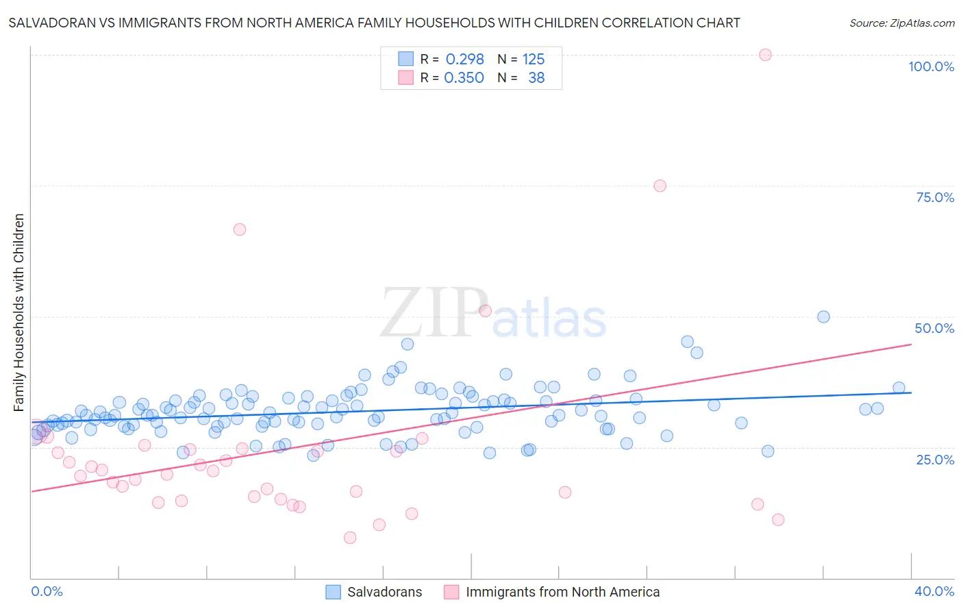 Salvadoran vs Immigrants from North America Family Households with Children