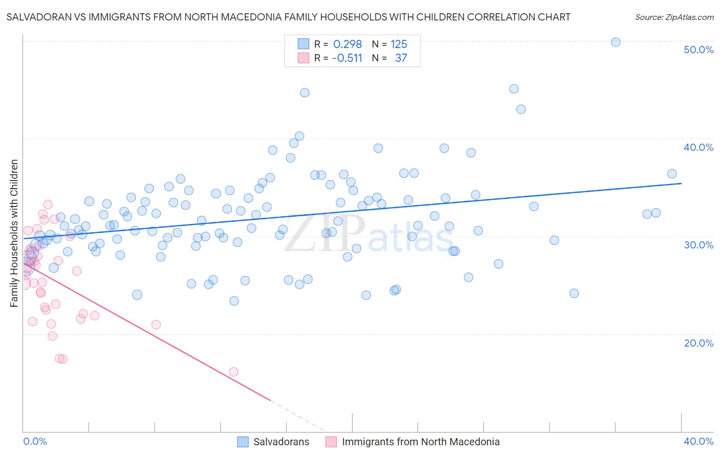 Salvadoran vs Immigrants from North Macedonia Family Households with Children