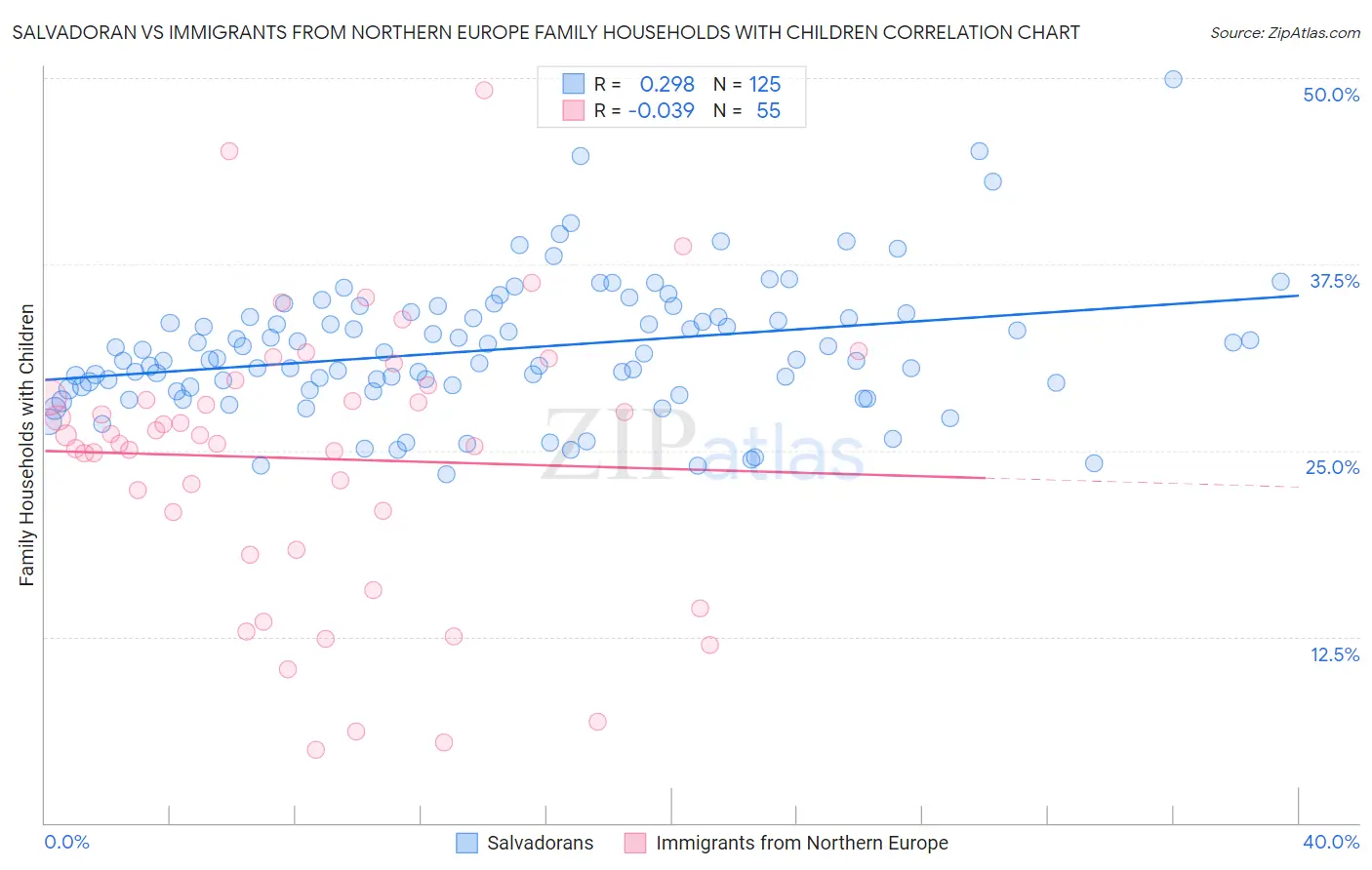 Salvadoran vs Immigrants from Northern Europe Family Households with Children