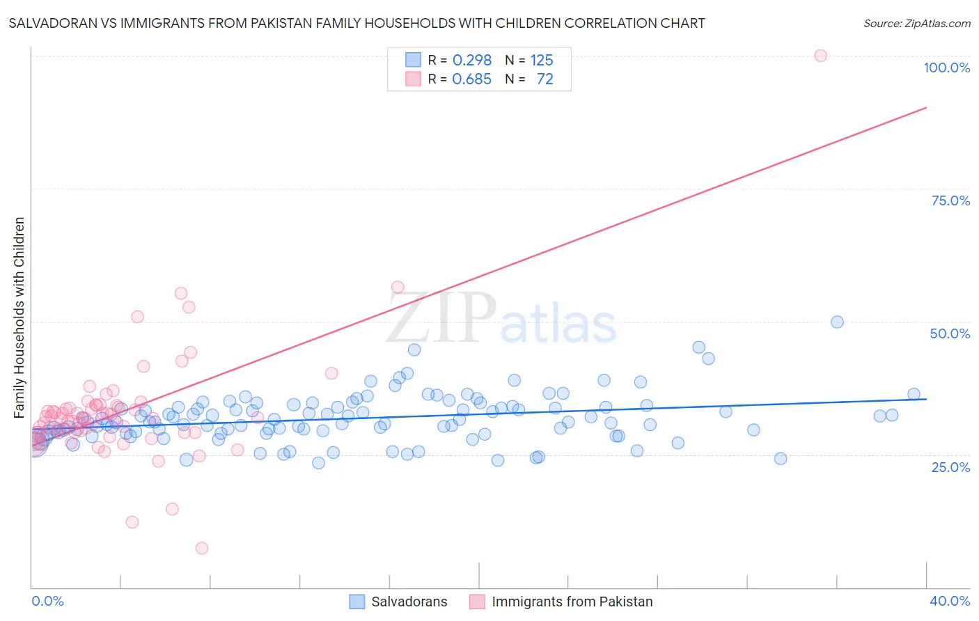 Salvadoran vs Immigrants from Pakistan Family Households with Children