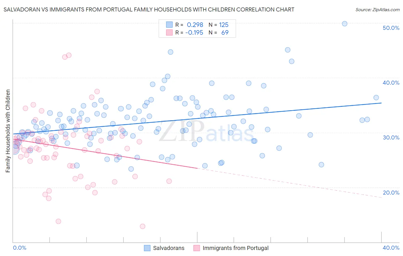 Salvadoran vs Immigrants from Portugal Family Households with Children