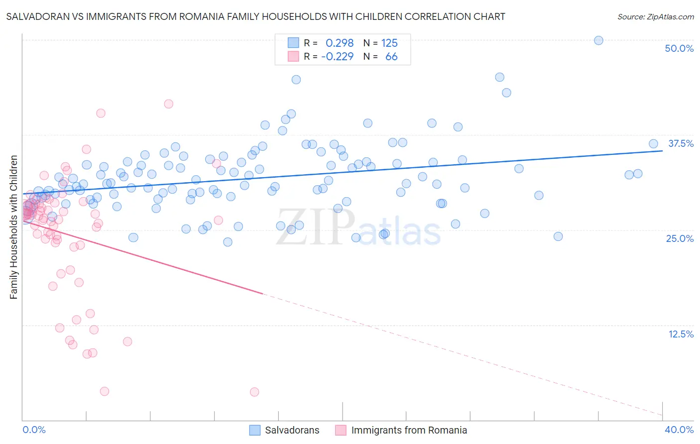 Salvadoran vs Immigrants from Romania Family Households with Children