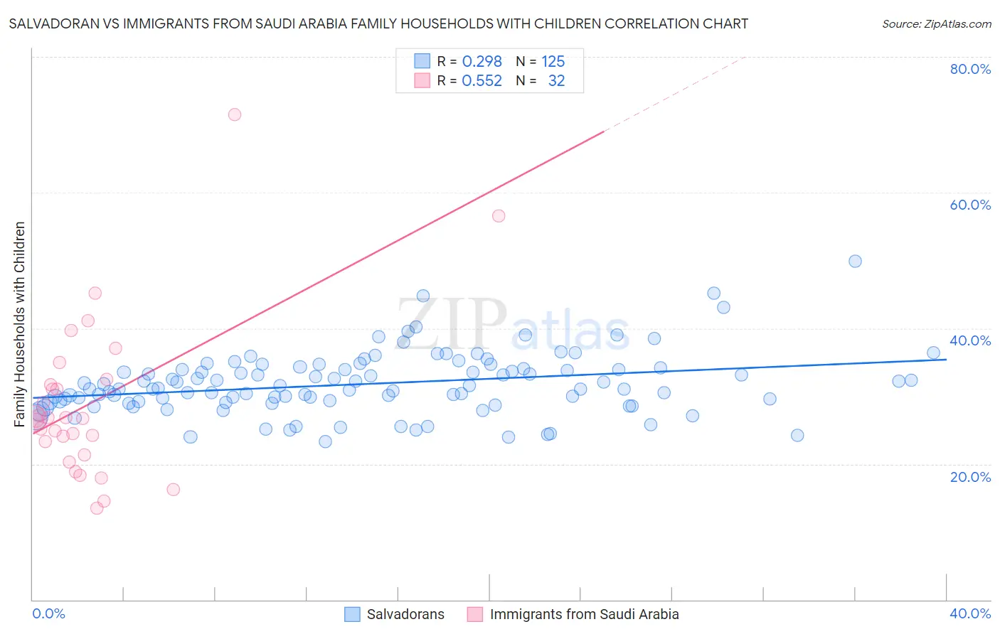 Salvadoran vs Immigrants from Saudi Arabia Family Households with Children