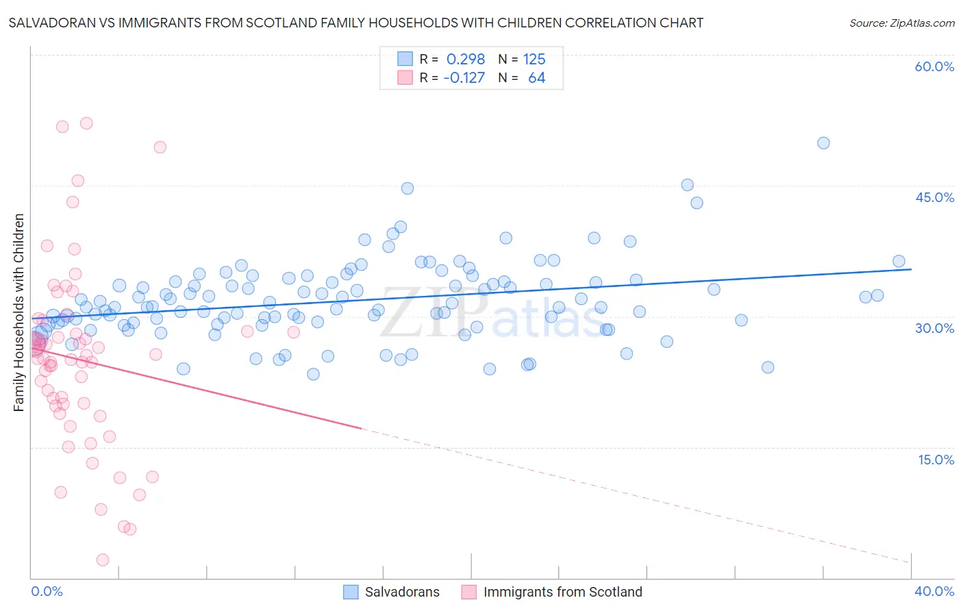 Salvadoran vs Immigrants from Scotland Family Households with Children
