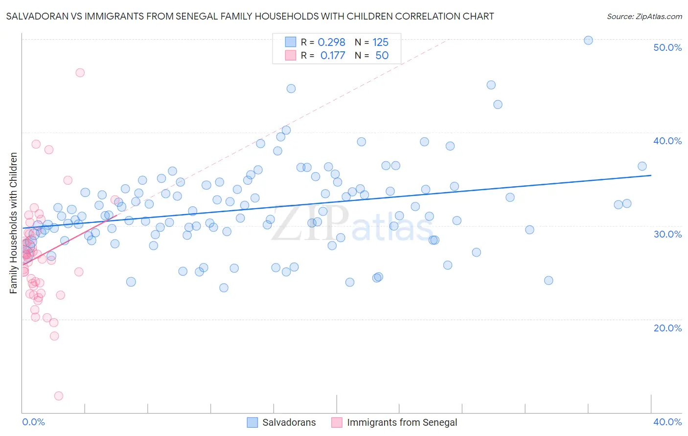 Salvadoran vs Immigrants from Senegal Family Households with Children