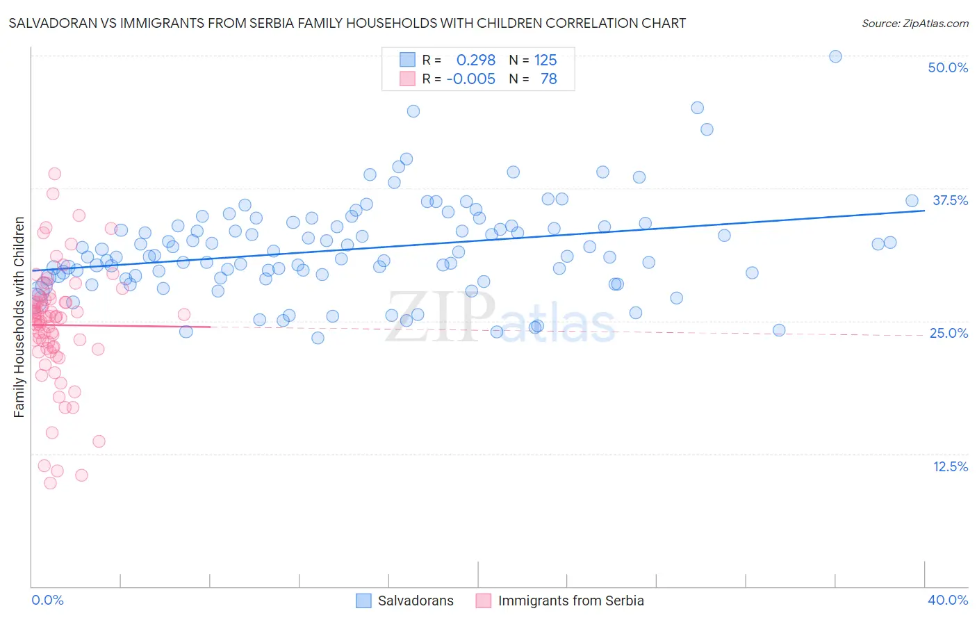 Salvadoran vs Immigrants from Serbia Family Households with Children