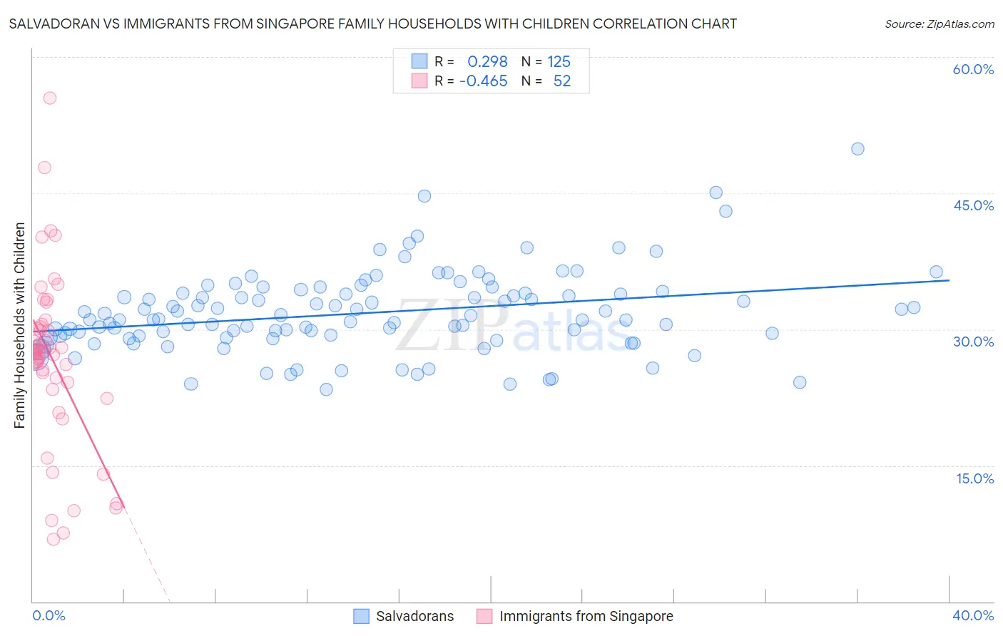 Salvadoran vs Immigrants from Singapore Family Households with Children