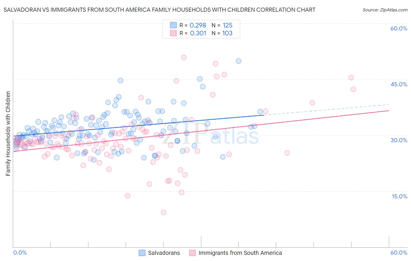 Salvadoran vs Immigrants from South America Family Households with Children