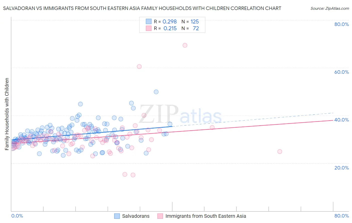 Salvadoran vs Immigrants from South Eastern Asia Family Households with Children