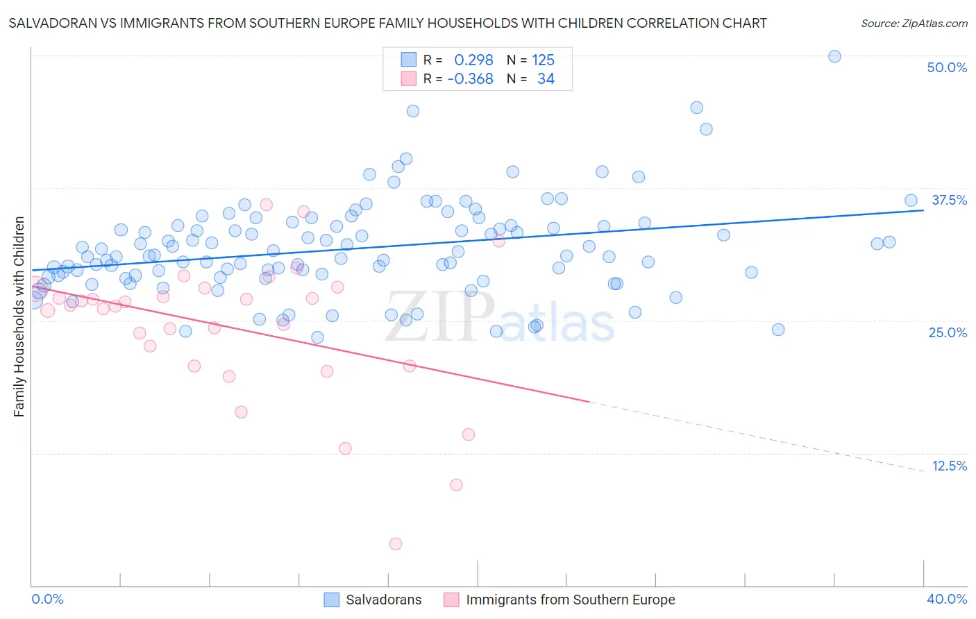 Salvadoran vs Immigrants from Southern Europe Family Households with Children