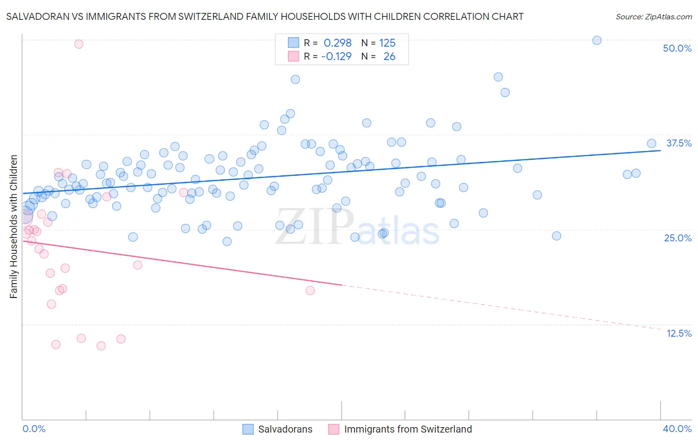 Salvadoran vs Immigrants from Switzerland Family Households with Children