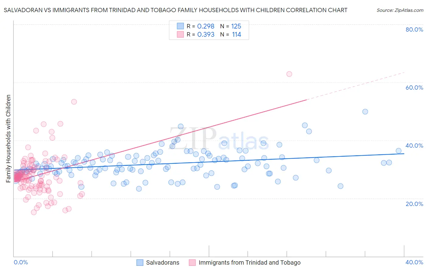 Salvadoran vs Immigrants from Trinidad and Tobago Family Households with Children