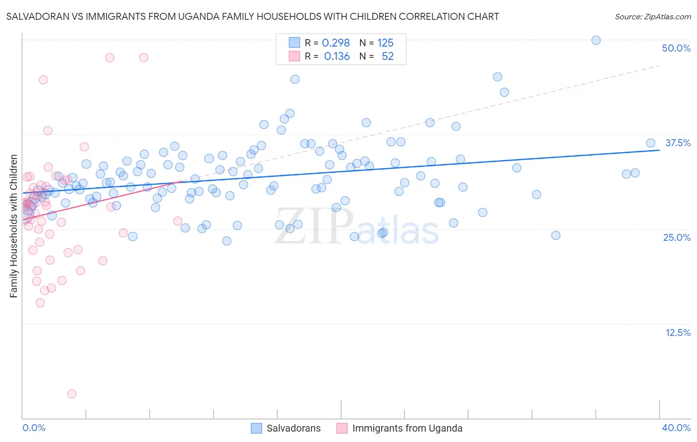 Salvadoran vs Immigrants from Uganda Family Households with Children