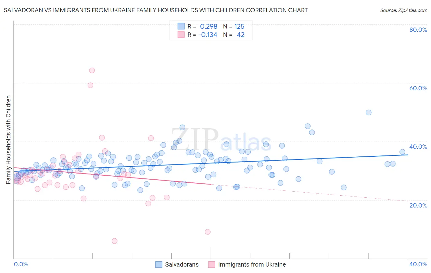 Salvadoran vs Immigrants from Ukraine Family Households with Children