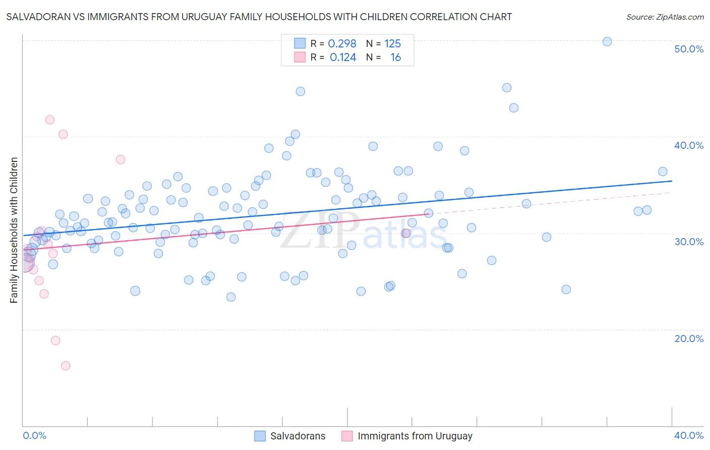 Salvadoran vs Immigrants from Uruguay Family Households with Children