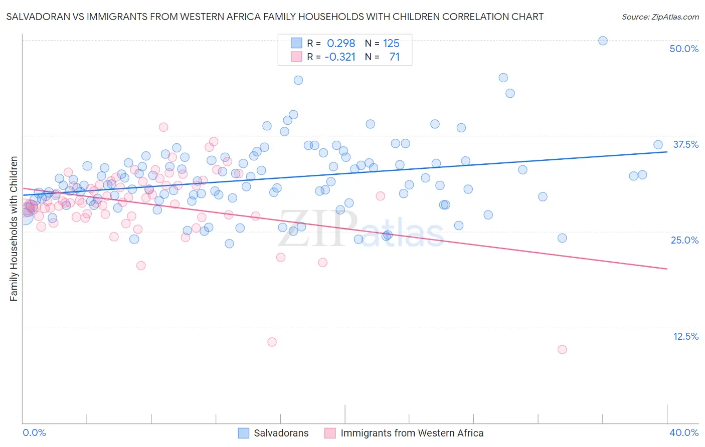 Salvadoran vs Immigrants from Western Africa Family Households with Children