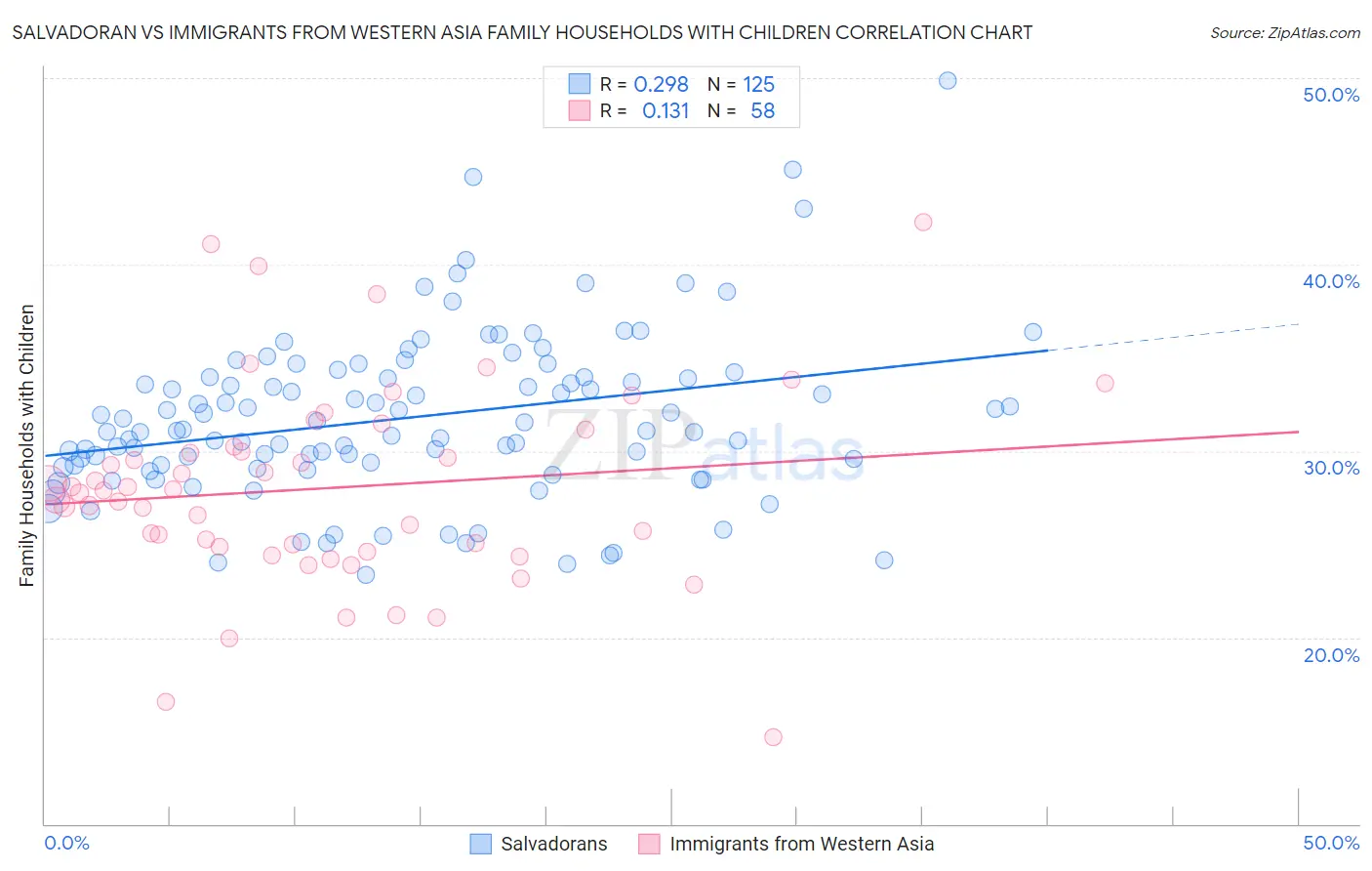 Salvadoran vs Immigrants from Western Asia Family Households with Children