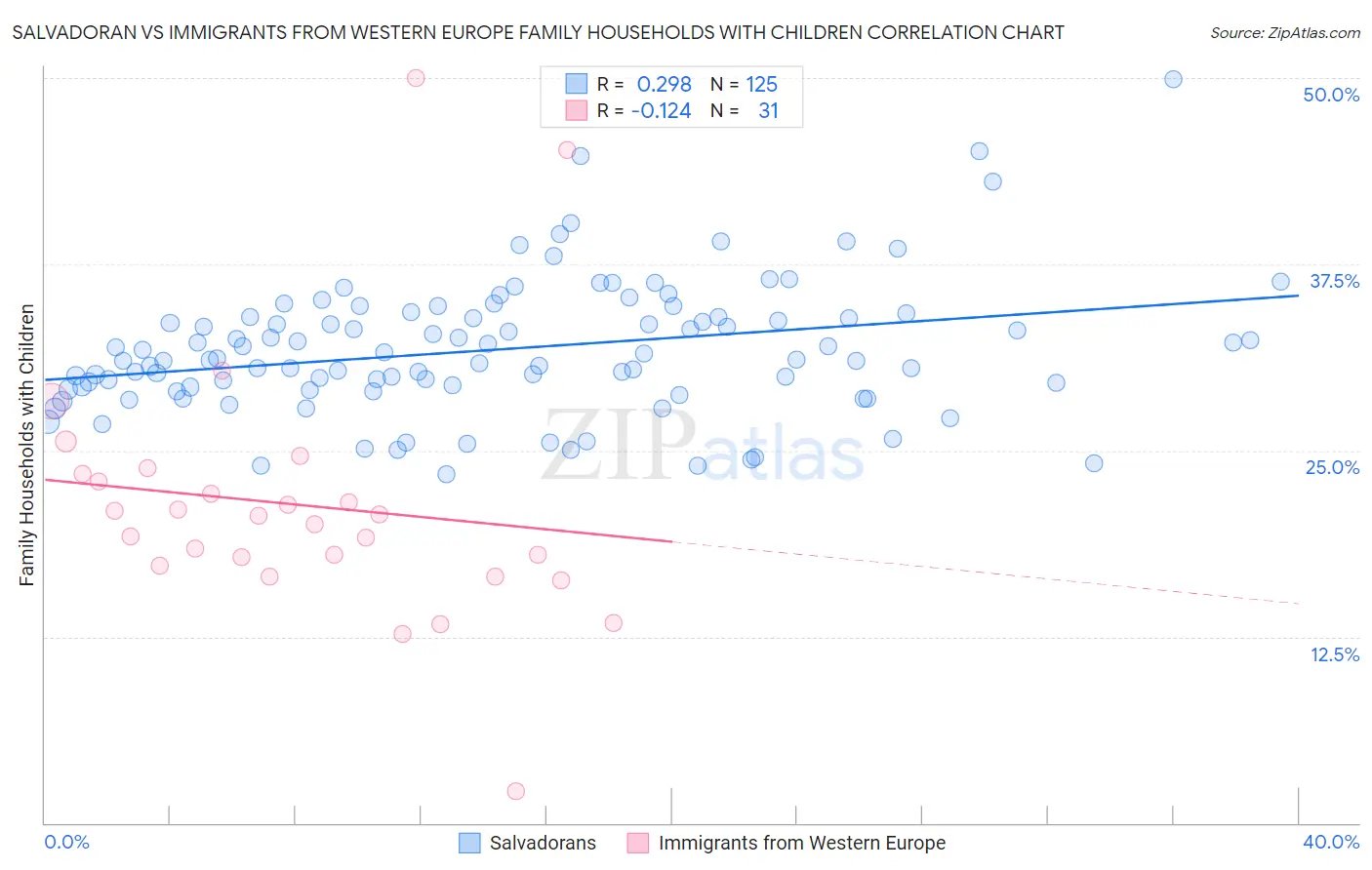 Salvadoran vs Immigrants from Western Europe Family Households with Children