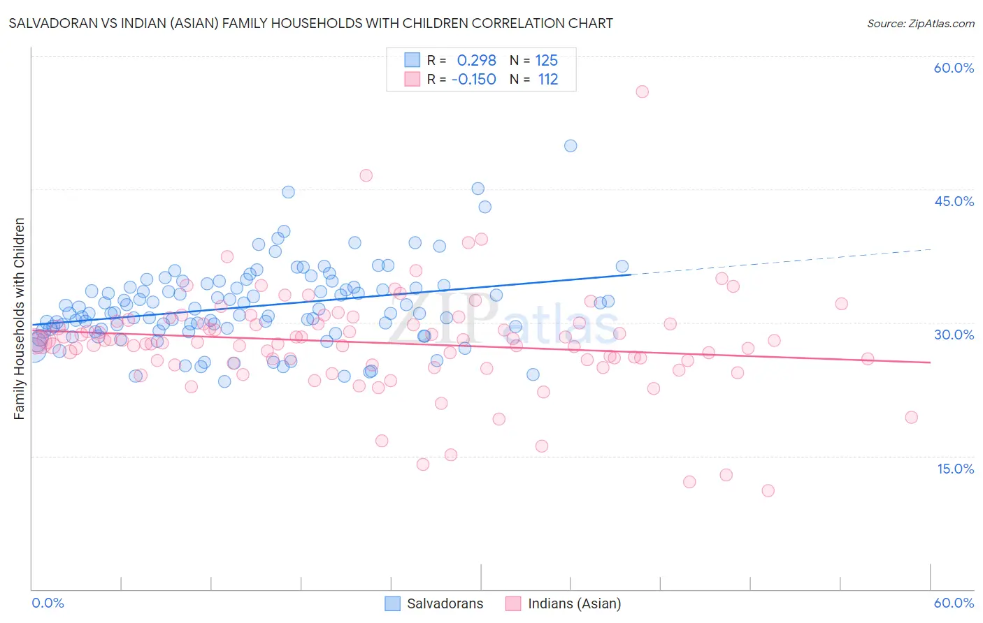 Salvadoran vs Indian (Asian) Family Households with Children