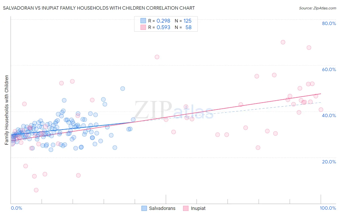 Salvadoran vs Inupiat Family Households with Children