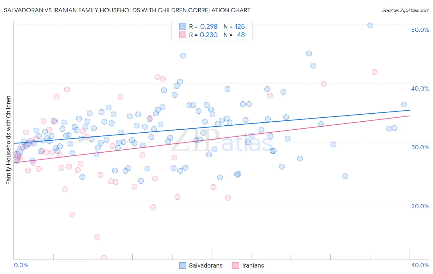 Salvadoran vs Iranian Family Households with Children